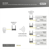 Przedłużacz/Extender DIGITUS KVM HDMI+USB bezprzewodowy 150m UHD 4K60Hz (odbiornik)